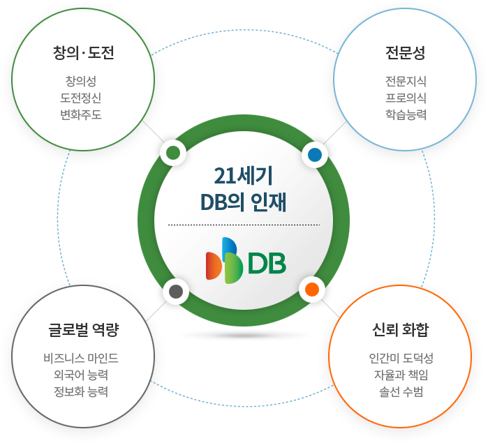 21C DB의 인재 = 창의·도전(창의성, 도전정신, 변화주도) + 전문성(전문지식, 프로의식, 학습능력) + 글로벌역량(비즈니스 마인드, 외국어 능력, 정보화 능력) + 신뢰 화합(인간미 도덕성, 자율 책임, 솔선 수범)