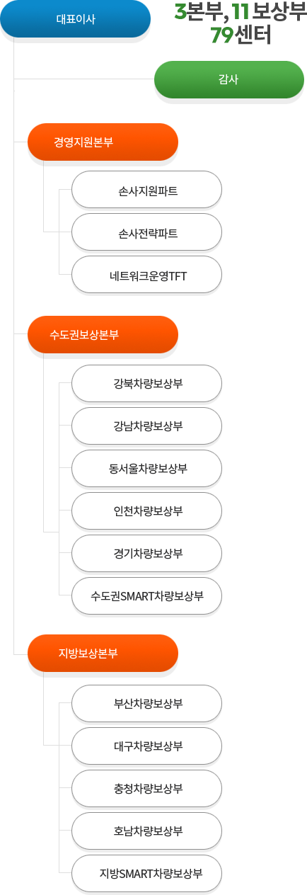 경영조직도 하단 내용참고